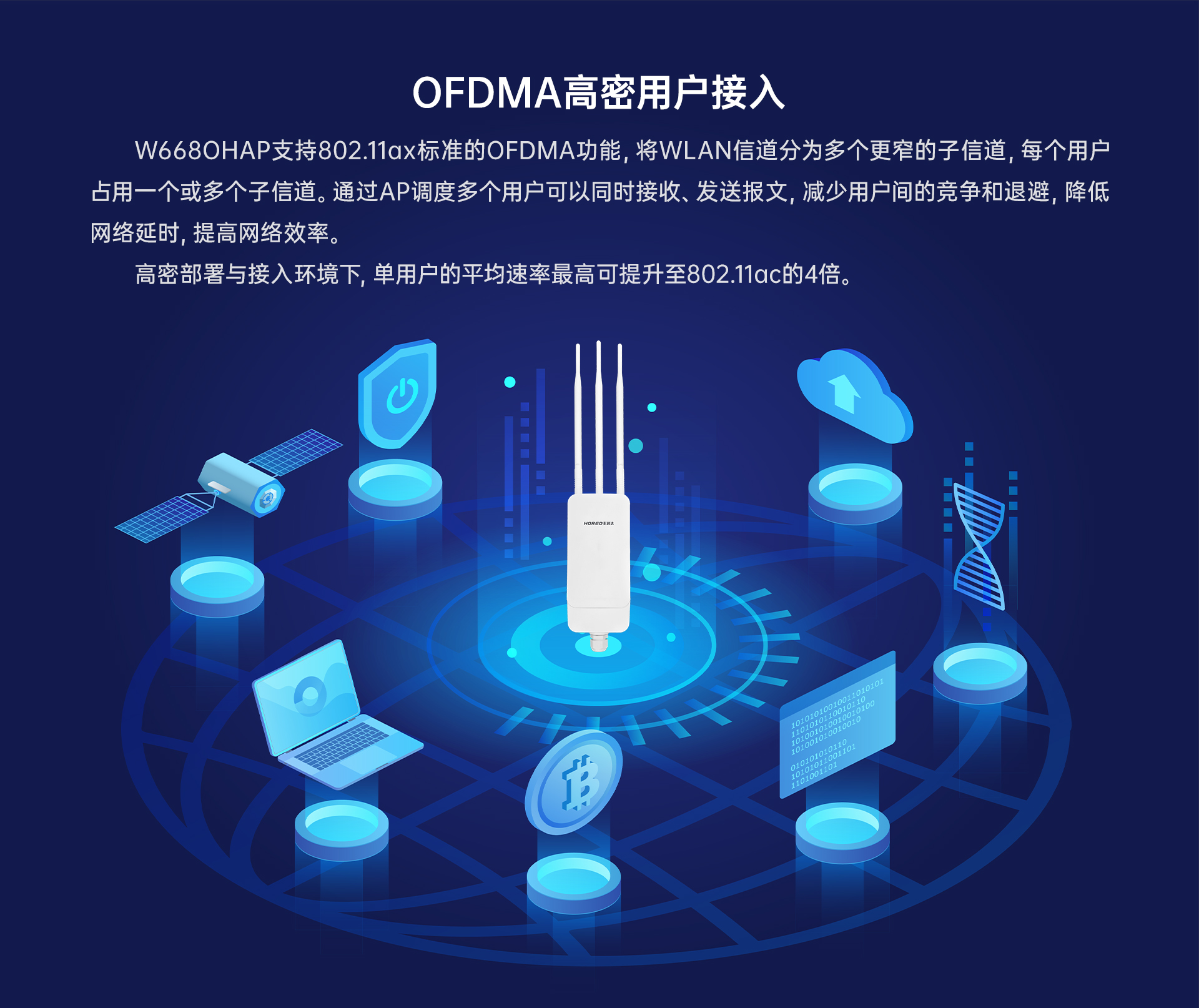 B2 OFDMA高密用户接入